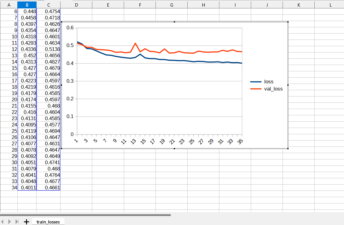 Training and validation loss chart