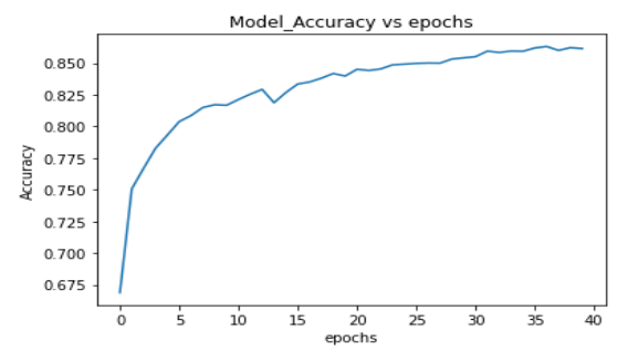 Model accuracy increasing over epochs