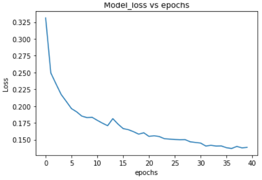 Model loss decreasing over epochs