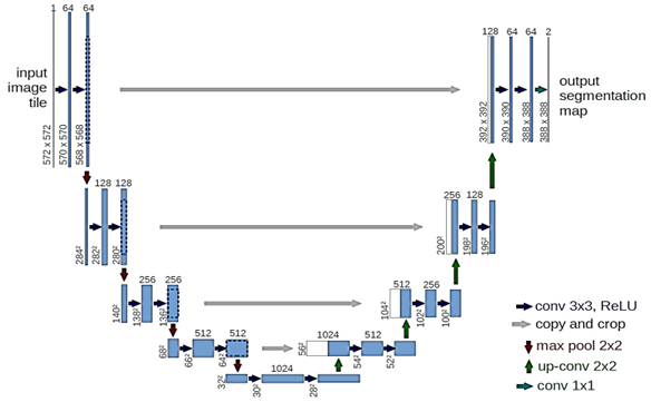 U-Net encoder decoder architecture with skip connections