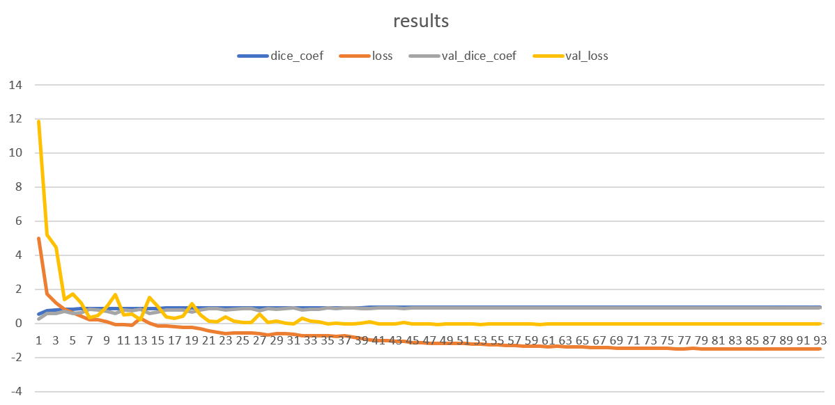 Training and validation Dice and loss curves