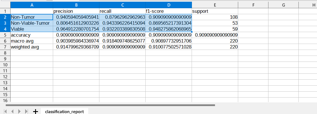 Classification report